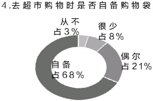 自備購物袋使用人數(shù)最多